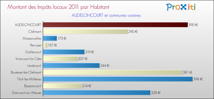 Montant des impôts locaux par Habitant pour AUDELONCOURT et les communes proches Comparaison des impôts locaux par habitant pour AUDELONCOURT et les communes voisines