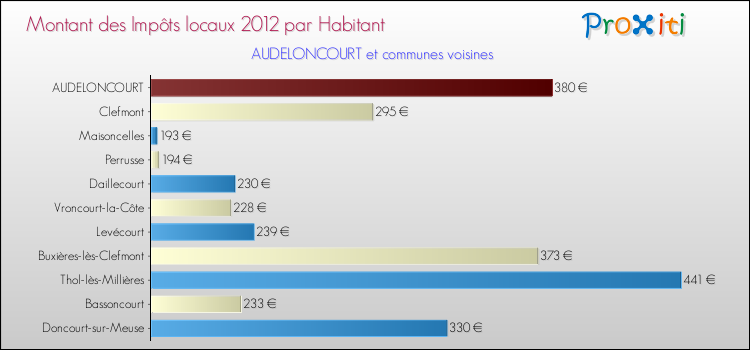 Montant des impôts locaux par Habitant pour AUDELONCOURT et les communes proches Comparaison des impôts locaux par habitant pour AUDELONCOURT et les communes voisines