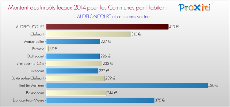 Montant des impôts locaux par Habitant pour AUDELONCOURT et les communes proches en 2014 Comparaison des impôts locaux par habitant pour AUDELONCOURT et les communes voisines en 2014