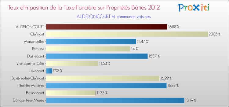 Taux d'imposition de la taxe foncière sur le bati 2012 pour AUDELONCOURT et les communes proches Comparaison des taux d'imposition de la taxe foncière sur le bati 2012 pour AUDELONCOURT et les communes voisines