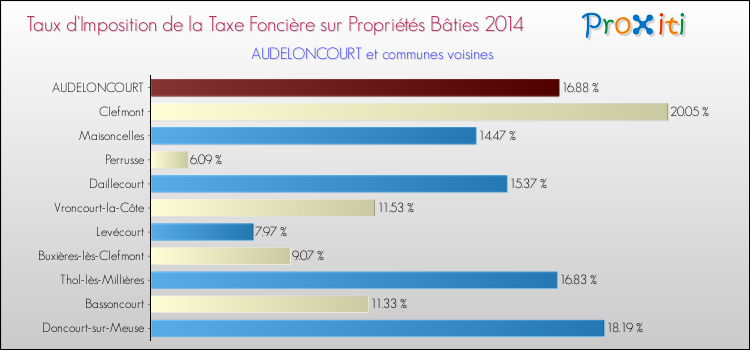 Taux d'imposition de la taxe foncière sur le bati 2014 pour AUDELONCOURT et les communes proches Comparaison des taux d'imposition de la taxe foncière sur le bati 2014 pour AUDELONCOURT et les communes voisines