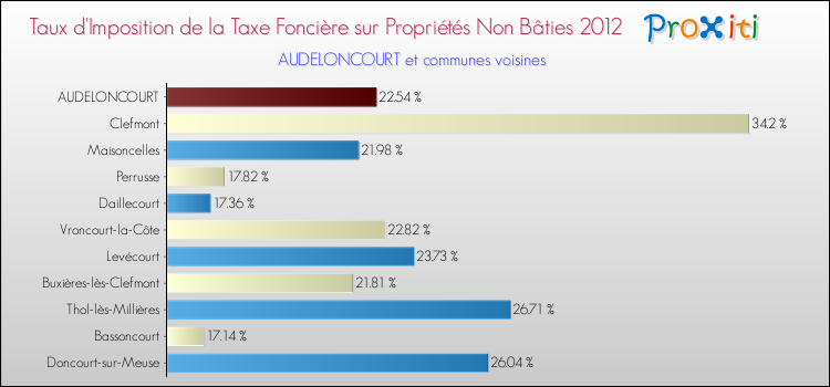 Taux d'imposition de la taxe foncière sur les immeubles et terrains non batis 2012 pour AUDELONCOURT et les communes proches Comparaison des taux d'imposition de la taxe foncière sur les immeubles et terrains non batis 2012 pour AUDELONCOURT et les communes voisines