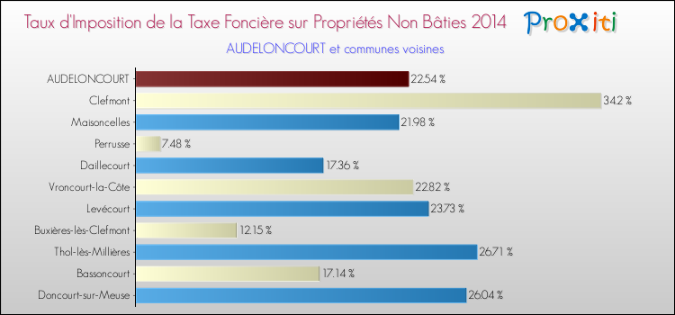 Taux d'imposition de la taxe foncière sur les immeubles et terrains non batis 2014 pour AUDELONCOURT et les communes proches Comparaison des taux d'imposition de la taxe foncière sur les immeubles et terrains non batis 2014 pour AUDELONCOURT et les communes voisines