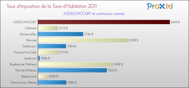 Taux d'imposition de la taxe d'habitation 2011 pour AUDELONCOURT et les communes proches Comparaison des taux d'imposition de la taxe d'habitation 2011 pour AUDELONCOURT et les communes voisines