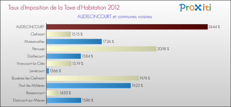 Taux d'imposition de la taxe d'habitation 2012 pour AUDELONCOURT et les communes proches Comparaison des taux d'imposition de la taxe d'habitation 2012 pour AUDELONCOURT et les communes voisines