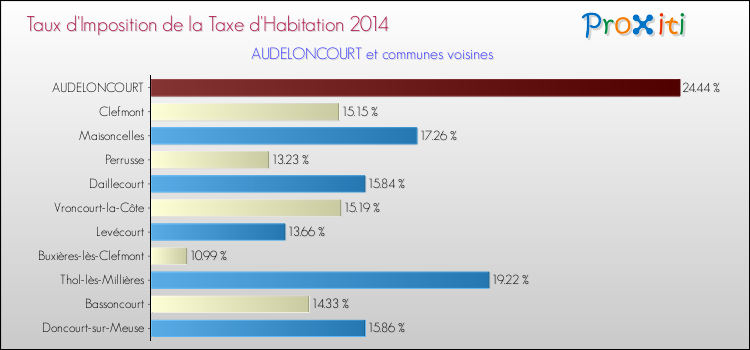 Taux d'imposition de la taxe d'habitation 2014 pour AUDELONCOURT et les communes proches Comparaison des taux d'imposition de la taxe d'habitation 2014 pour AUDELONCOURT et les communes voisines
