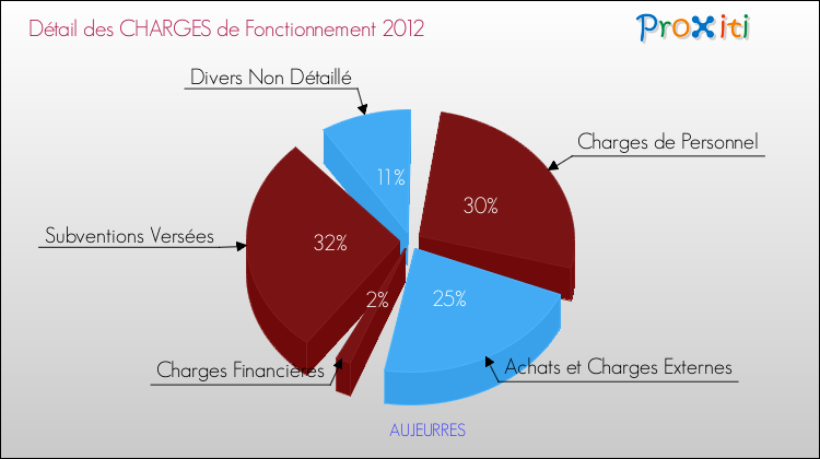 Décomposition des Charges de Fonctionnement 2012 de la commune de AUJEURRES Charges de Fonctionnement 2012 pour la commune de AUJEURRES