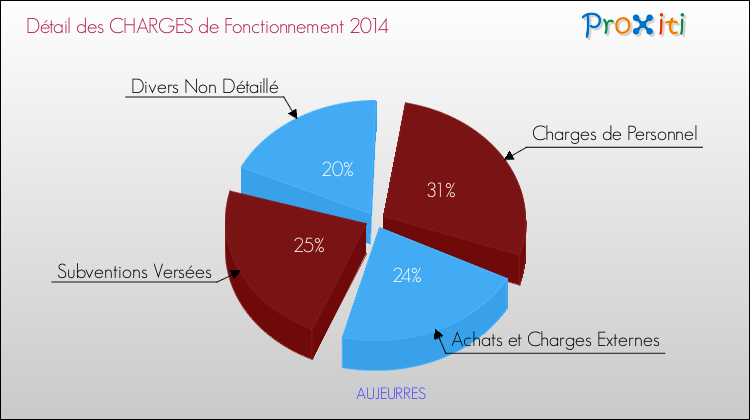 Décomposition des Charges de Fonctionnement 2014 de la commune de AUJEURRES Charges de Fonctionnement 2014 pour la commune de AUJEURRES