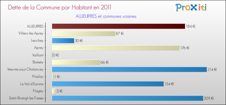Dette par habitant de la commune en 2011 pour AUJEURRES et les communes proches Comparaison de la dette par habitant de la commune en 2011 pour AUJEURRES et les communes voisines