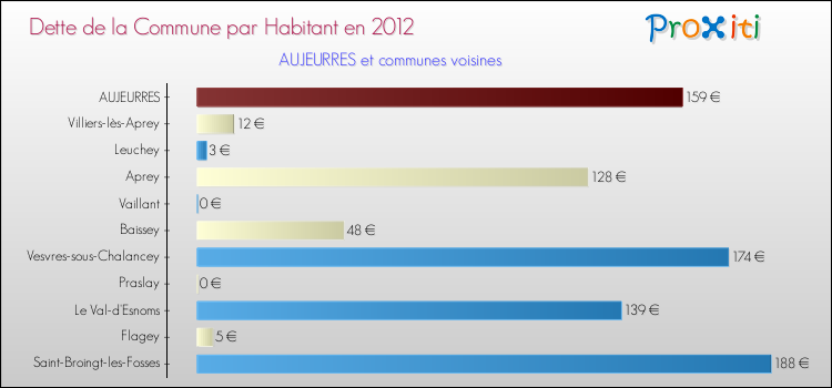 Dette par habitant de la commune en 2012 pour AUJEURRES et les communes proches Comparaison de la dette par habitant de la commune en 2012 pour AUJEURRES et les communes voisines
