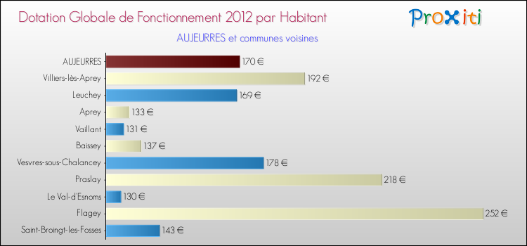 Montant des dotations globales de fonctionnement DGF par Habitant pour AUJEURRES et les communes proches Comparaison des des dotations globales de fonctionnement DGF par habitant pour AUJEURRES et les communes voisines