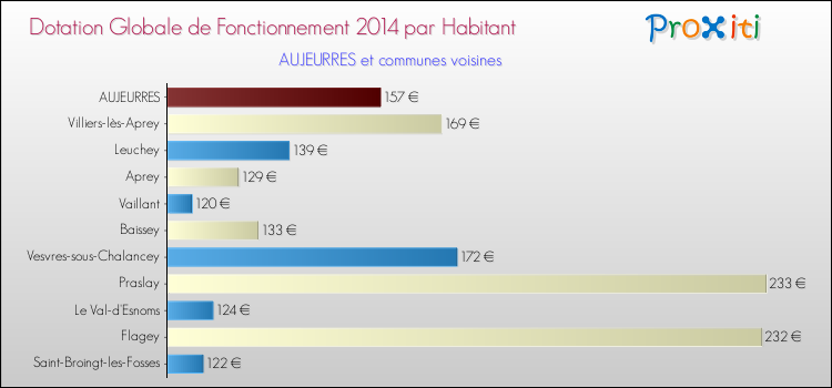 Montant des dotations globales de fonctionnement DGF par Habitant pour AUJEURRES et les communes proches en 2014. Comparaison des des dotations globales de fonctionnement DGF par habitant pour AUJEURRES et les communes voisines en 2014.