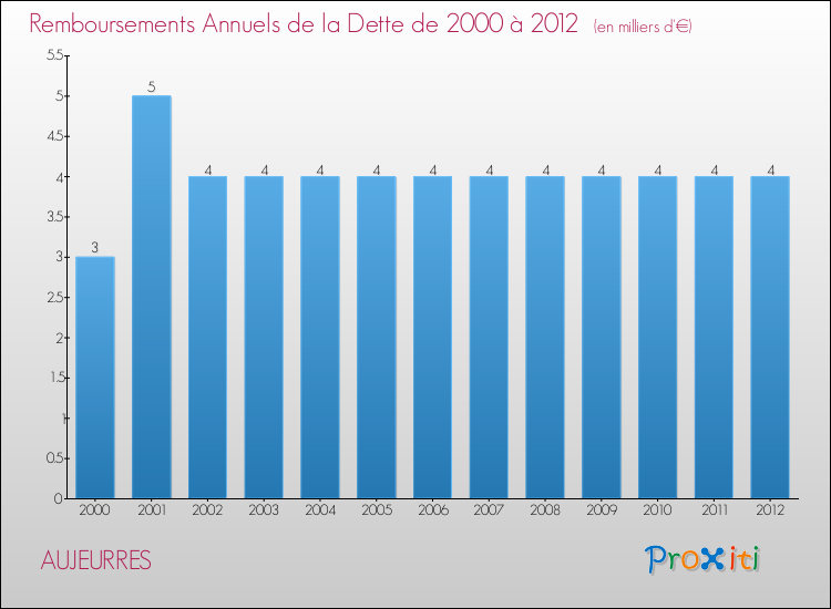 Evolution de l'annuité de la dette pour la commune de AUJEURRES de 2000 à 2012 Annuités de la dette pour AUJEURRES de 2000 à 2012