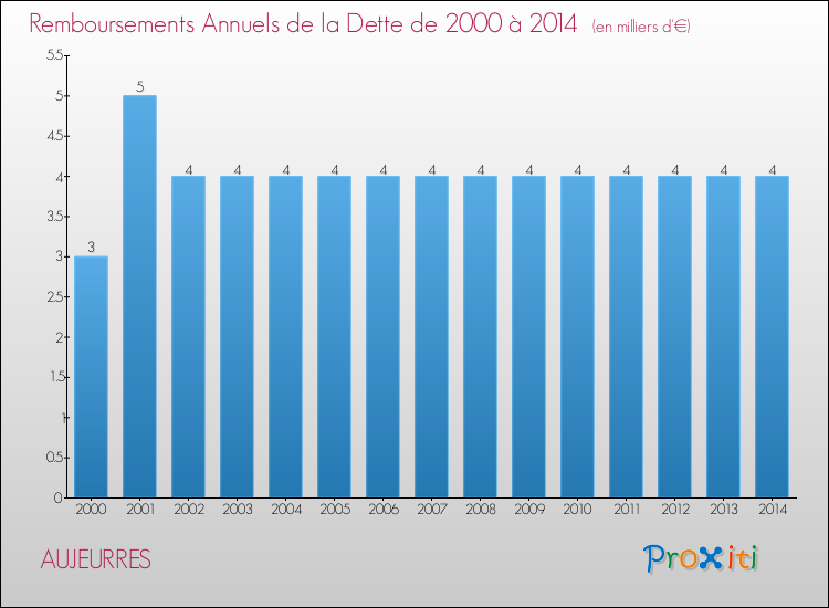 Evolution de l'annuité de la dette pour la commune de AUJEURRES de 2000 à 2014 Annuités de la dette pour AUJEURRES de 2000 à 2014