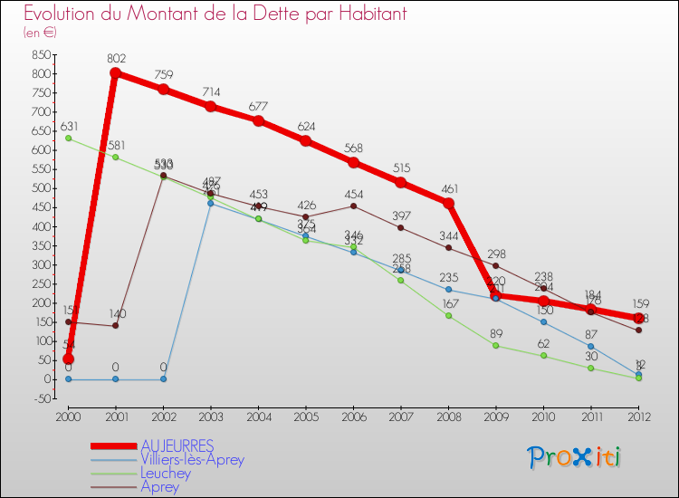 Evolution de la dette par habitant pour la commune de AUJEURRES et les communes proches de 2000 à 2012 Comparaison de la dette par habitant pour AUJEURRES et les communes voisines de 2000 à 2012
