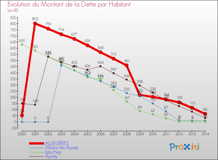 Evolution de la dette par habitant pour la commune de AUJEURRES et les communes proches de 2000 à 2014 Comparaison de la dette par habitant pour AUJEURRES et les communes voisines de 2000 à 2014