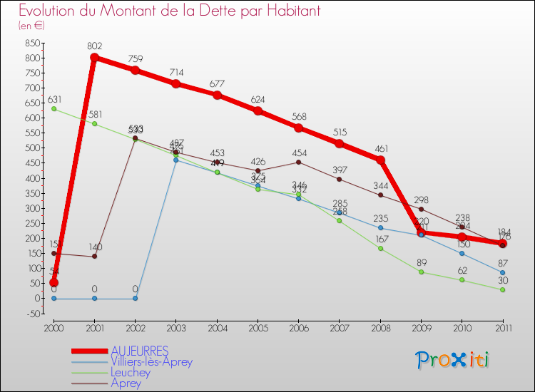 Evolution de la dette par habitant pour la commune de AUJEURRES et les communes proches Comparaison de la dette par habitant pour AUJEURRES et les communes voisines