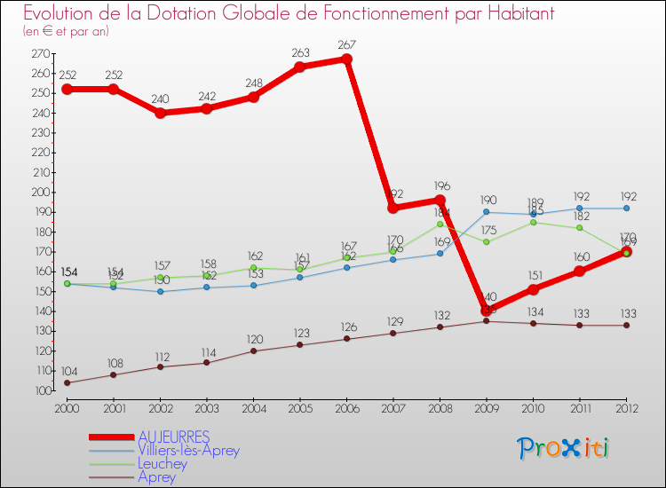 Evolution et montant de la dotation globale de fonctionnement par Habitant pour AUJEURRES et les communes proches Comparaison des dotations globales de fonctionnement par habitant pour AUJEURRES et les communes voisines
