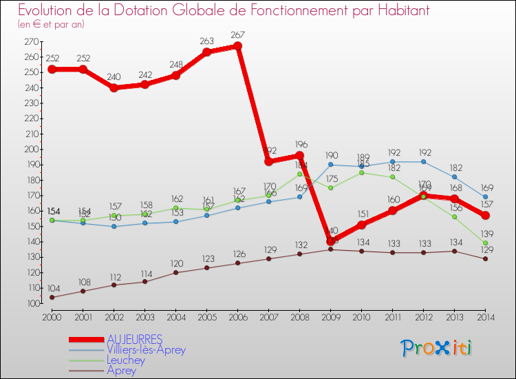 Evolution et montant de la dotation globale de fonctionnement par Habitant pour AUJEURRES et les communes proches de 2000 à 2014. Comparaison des dotations globales de fonctionnement par habitant pour AUJEURRES et les communes voisines de 2000 à 2014.