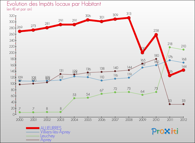 Evolution et montant des impôts locaux par Habitant pour AUJEURRES et les communes proches Comparaison des impôts locaux par habitant pour AUJEURRES et les communes voisines
