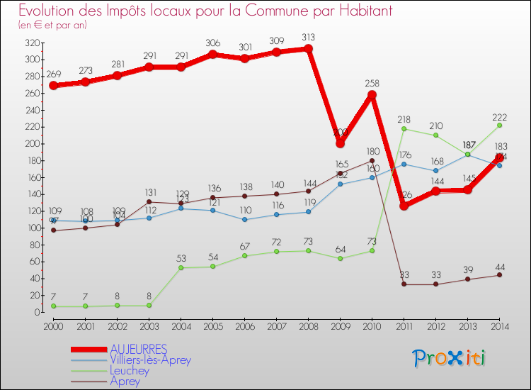 Evolution et montant des impôts locaux par Habitant pour AUJEURRES et les communes proches de 2000 à 2014 Comparaison des impôts locaux par habitant pour AUJEURRES et les communes voisines de 2000 à 2014