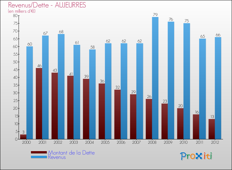 Evolution comparée de la dette et des revenus pour la commune de AUJEURRES de 2000 à 2012 Comparaison de la dette et des revenus pour AUJEURRES de 2000 à 2012