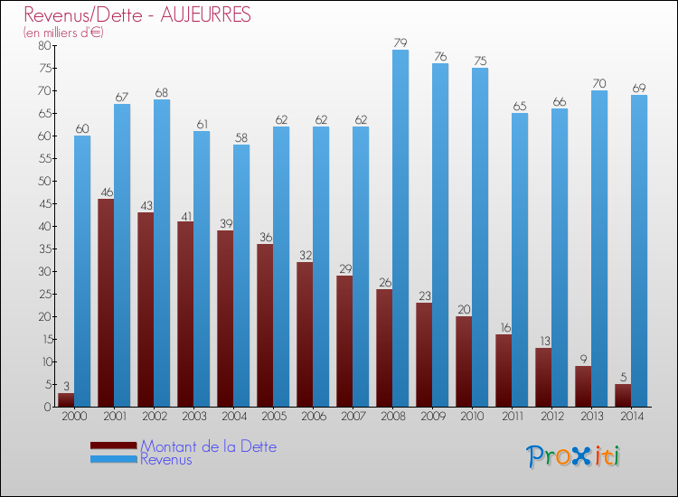 Evolution comparée de la dette et des revenus pour la commune de AUJEURRES de 2000 à 2014 Comparaison de la dette et des revenus pour AUJEURRES de 2000 à 2014