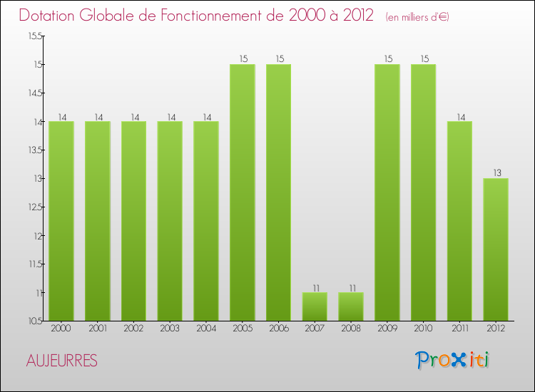 Evolution du montant de la Dotation Globale de Fonctionnement pour la commune de AUJEURRES de 2000 à 2012 Evolution du montant de la Dotation Globale de Fonctionnement pour AUJEURRES de 2000 à 2012