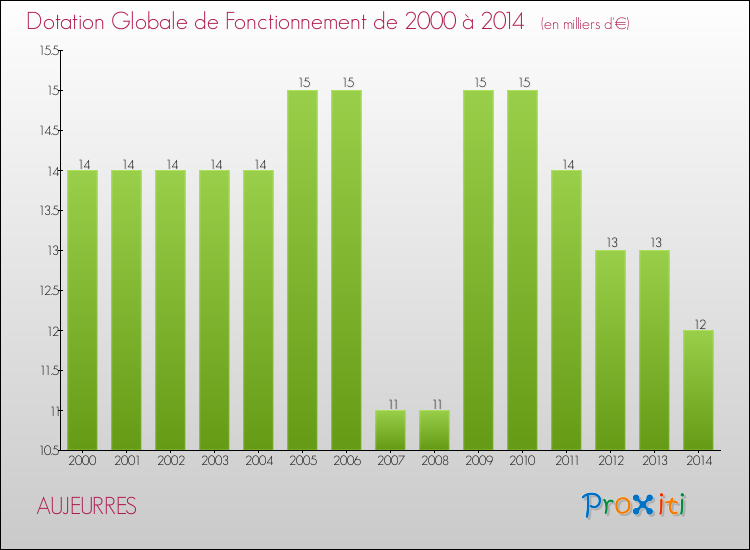 Evolution du montant de la Dotation Globale de Fonctionnement pour la commune de AUJEURRES de 2000 à 2014 Evolution du montant de la Dotation Globale de Fonctionnement pour AUJEURRES de 2000 à 2014
