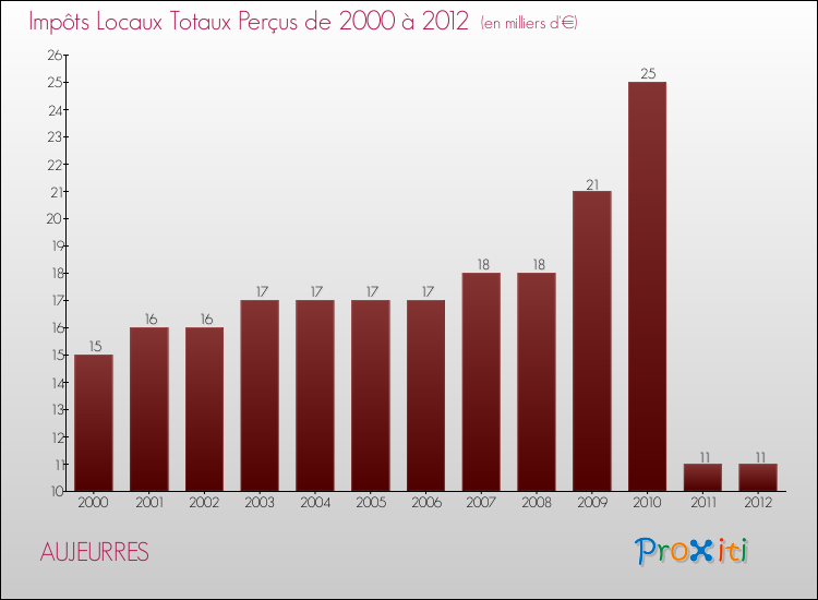Evolution des Impôts Locaux pour la commune de AUJEURRES de 2000 à 2012 Evolution des Impôts Locaux pour AUJEURRES de 2000 à 2012
