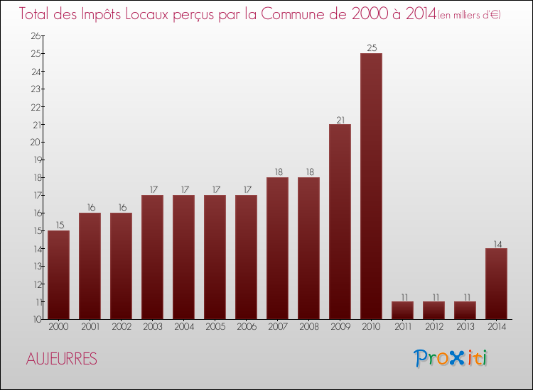 Evolution des Impôts Locaux pour la commune de AUJEURRES de 2000 à 2014 Evolution des Impôts Locaux pour AUJEURRES de 2000 à 2014