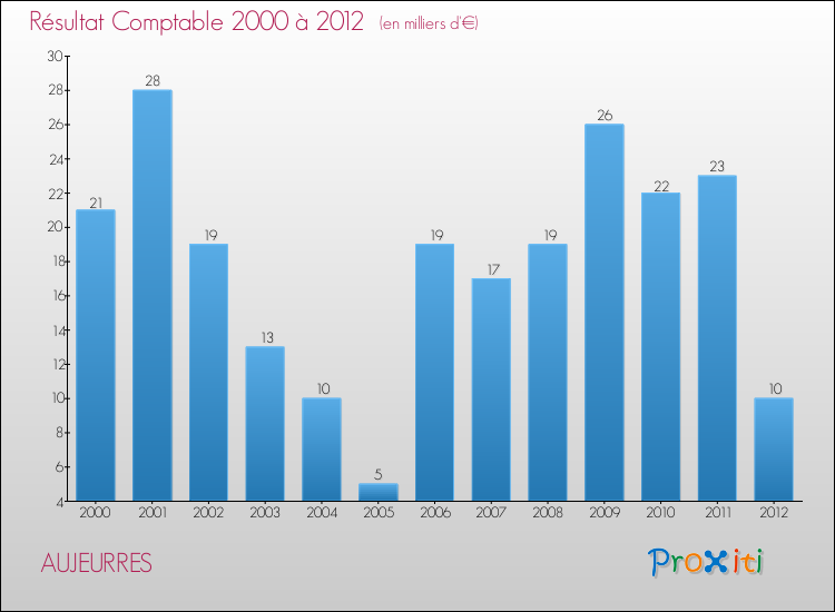 Evolution du résultat comptable pour la commune de AUJEURRES de 2000 à 2012 Evolution du résultat comptable pour AUJEURRES de 2000 à 2012