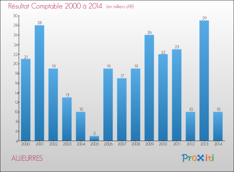 Evolution du résultat comptable pour la commune de AUJEURRES de 2000 à 2014 Evolution du résultat comptable pour AUJEURRES de 2000 à 2014