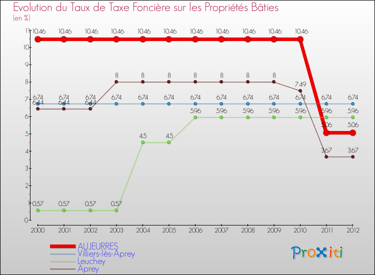 Evolution du taux de la taxe foncière sur le bati pour AUJEURRES et les communes proches de 2000 à 2012 Comparaison des taux de taxe foncière sur le bati pour AUJEURRES et les communes voisines de 2000 à 2012