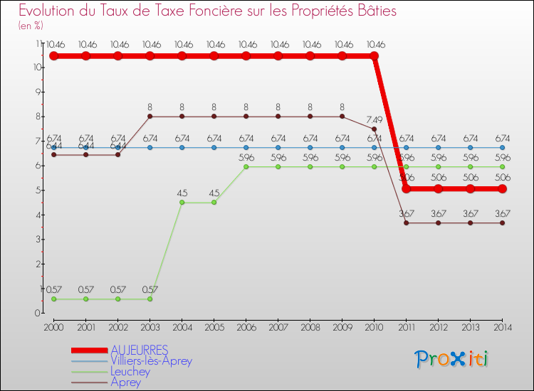 Evolution du taux de la taxe foncière sur le bati pour AUJEURRES et les communes proches de 2000 à 2014 Comparaison des taux de taxe foncière sur le bati pour AUJEURRES et les communes voisines de 2000 à 2014