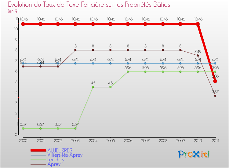 Evolution du taux de la taxe foncière sur le bati pour AUJEURRES et les communes proches Comparaison des taux de taxe foncière sur le bati pour AUJEURRES et les communes voisines