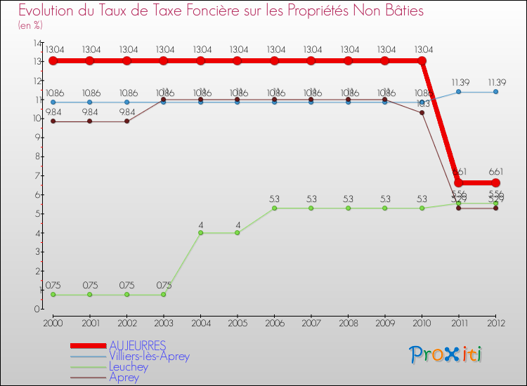 Evolution du taux de la taxe foncière sur les immeubles et terrains non batis pour AUJEURRES et les communes proches de 2000 à 2012 Comparaison des taux de la taxe foncière sur les immeubles et terrains non batis pour AUJEURRES et les communes voisines de 2000 à 2012