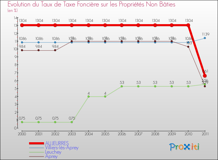 Evolution du taux de la taxe foncière sur les immeubles et terrains non batis pour AUJEURRES et les communes proches Comparaison des taux de la taxe foncière sur les immeubles et terrains non batis pour AUJEURRES et les communes voisines