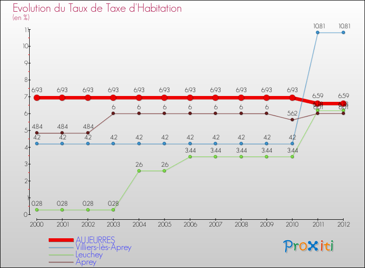 Evolution du taux de la taxe d'habitation pour AUJEURRES et les communes proches Comparaison des taux de la taxe d'habitation pour AUJEURRES et les communes voisines
