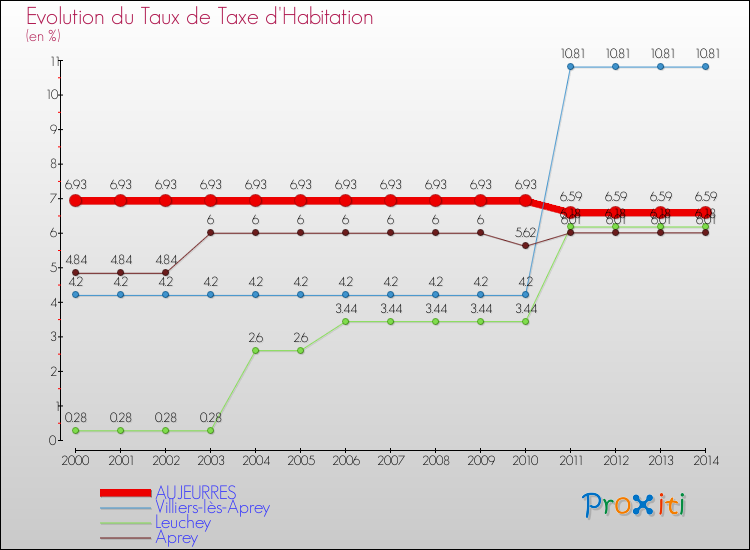Evolution du taux de la taxe d'habitation pour AUJEURRES et les communes proches de 2000 à 2014 Comparaison des taux de la taxe d'habitation pour AUJEURRES et les communes voisines de 2000 à 2014