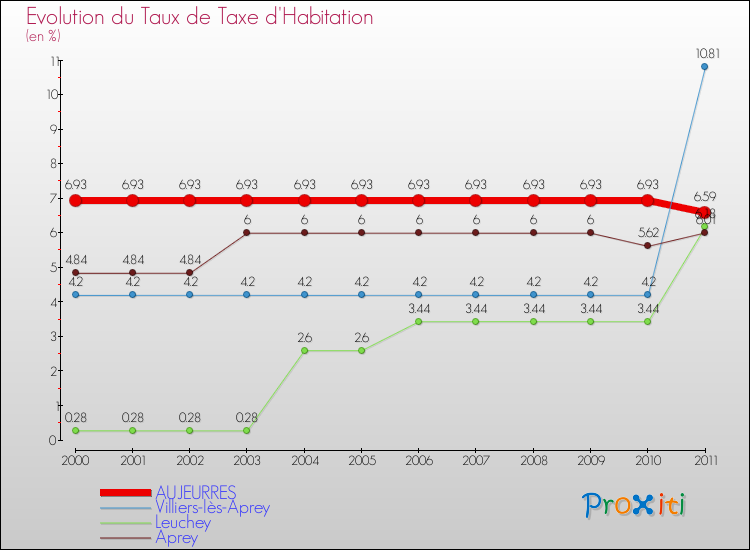 Evolution du taux de la taxe d'habitation pour AUJEURRES et les communes proches Comparaison des taux de la taxe d'habitation pour AUJEURRES et les communes voisines