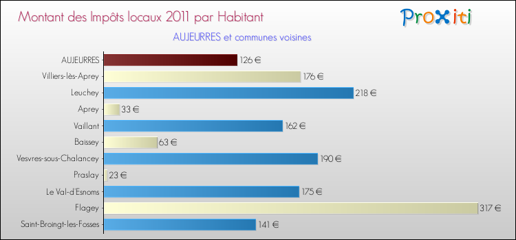 Montant des impôts locaux par Habitant pour AUJEURRES et les communes proches Comparaison des impôts locaux par habitant pour AUJEURRES et les communes voisines