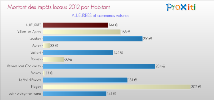 Montant des impôts locaux par Habitant pour AUJEURRES et les communes proches Comparaison des impôts locaux par habitant pour AUJEURRES et les communes voisines
