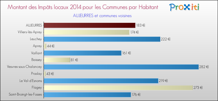 Montant des impôts locaux par Habitant pour AUJEURRES et les communes proches en 2014 Comparaison des impôts locaux par habitant pour AUJEURRES et les communes voisines en 2014