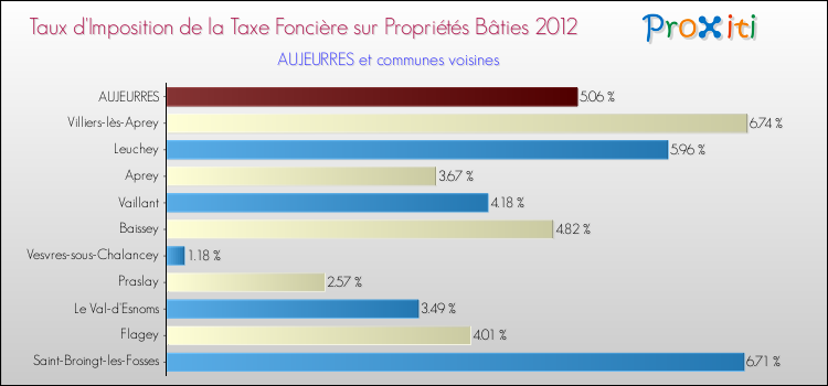 Taux d'imposition de la taxe foncière sur le bati 2012 pour AUJEURRES et les communes proches Comparaison des taux d'imposition de la taxe foncière sur le bati 2012 pour AUJEURRES et les communes voisines