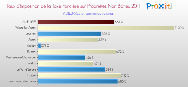 Taux d'imposition de la taxe foncière sur les immeubles et terrains non batis 2011 pour AUJEURRES et les communes proches Comparaison des taux d'imposition de la taxe foncière sur les immeubles et terrains non batis 2011 pour AUJEURRES et les communes voisines