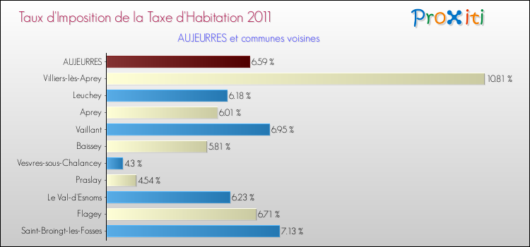 Taux d'imposition de la taxe d'habitation 2011 pour AUJEURRES et les communes proches Comparaison des taux d'imposition de la taxe d'habitation 2011 pour AUJEURRES et les communes voisines