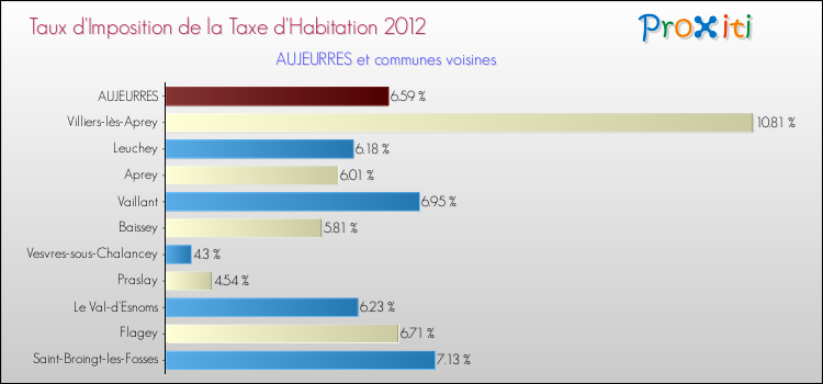 Taux d'imposition de la taxe d'habitation 2012 pour AUJEURRES et les communes proches Comparaison des taux d'imposition de la taxe d'habitation 2012 pour AUJEURRES et les communes voisines