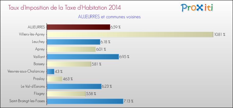 Taux d'imposition de la taxe d'habitation 2014 pour AUJEURRES et les communes proches Comparaison des taux d'imposition de la taxe d'habitation 2014 pour AUJEURRES et les communes voisines
