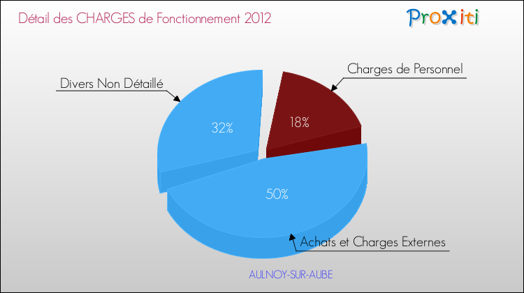 Décomposition des Charges de Fonctionnement 2012 de la commune de AULNOY-SUR-AUBE Charges de Fonctionnement 2012 pour la commune de AULNOY-SUR-AUBE